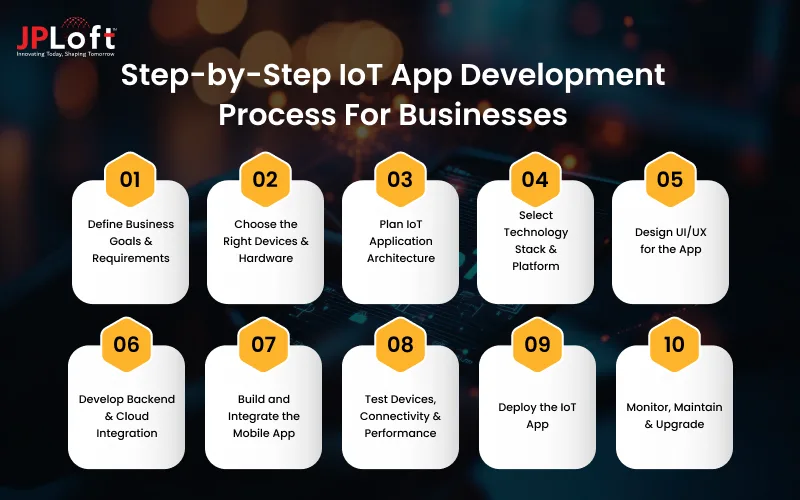 Step-by-Step IoT App Development Process For Businesses